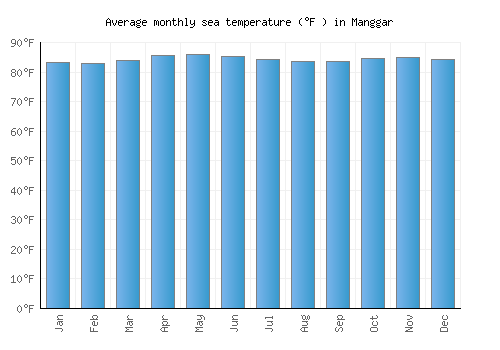 Manggar average sea temperature chart (Fahrenheit)