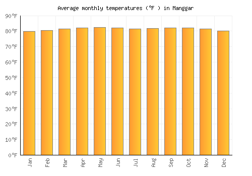 Manggar average temperature chart (Fahrenheit)