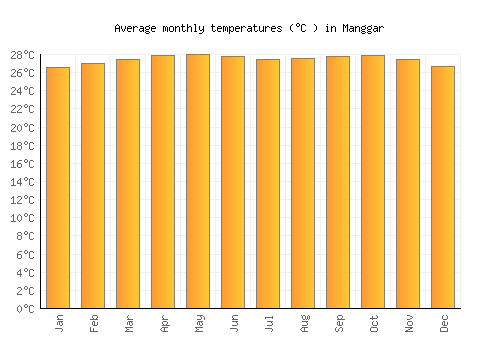 Manggar average temperature chart (Celsius)