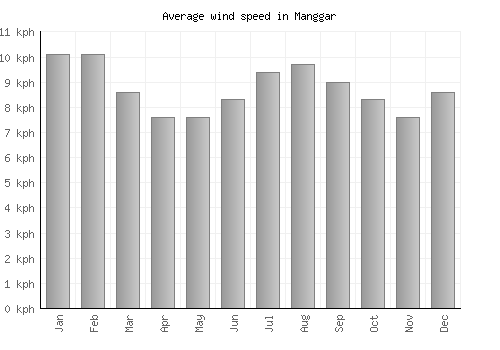 Manggar average winspeed by month (km/h)
