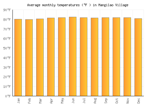 Mangilao Village average temperature chart (Fahrenheit)