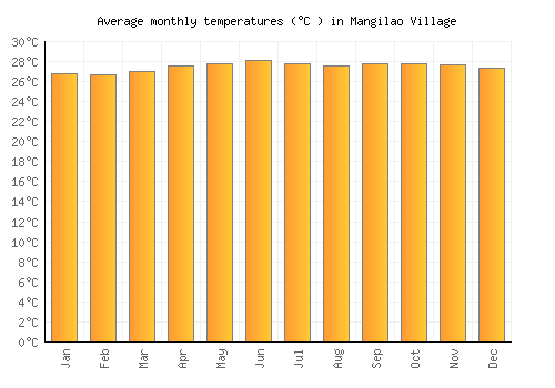Mangilao Village average temperature chart (Celsius)