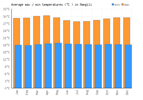 Mangili average minimum / maximum temperatures (Celsius)