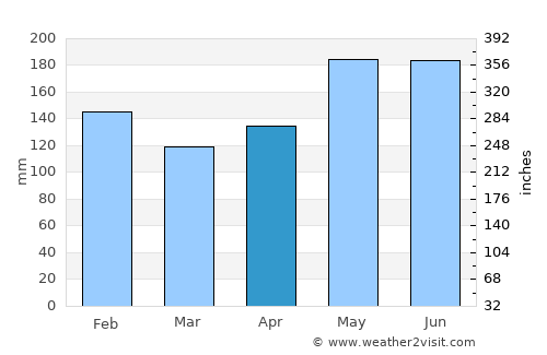 Mangili average rain in April
