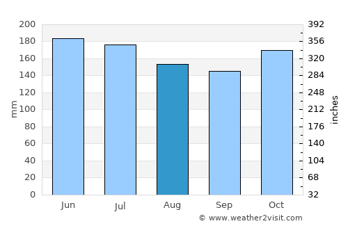 Mangili average rain in August