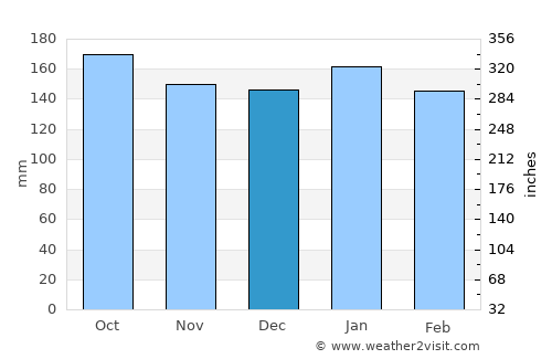 Mangili average rain in December