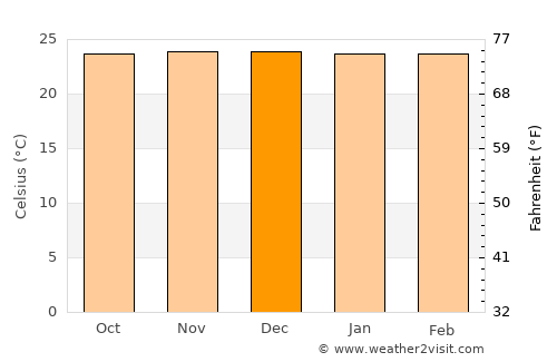 Mangili average temperature in December