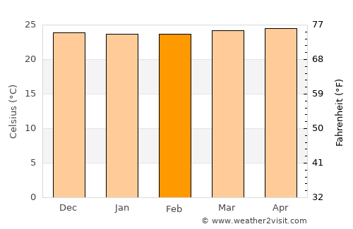 Mangili average temperature in February