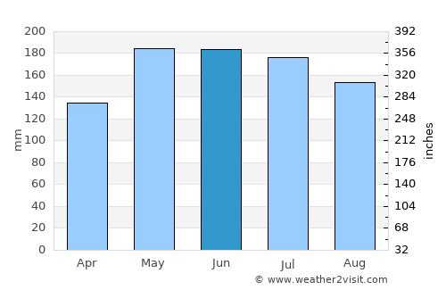 Mangili average rain in June