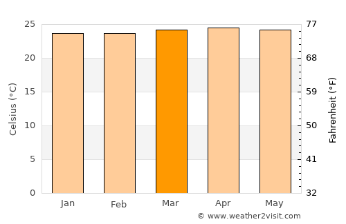 Mangili average temperature in March