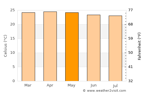 Mangili average temperature in May