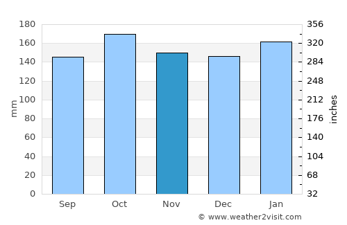 Mangili average rain in November