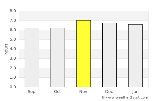 Mangili average rain in November