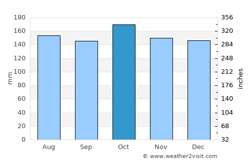Mangili average rain in October