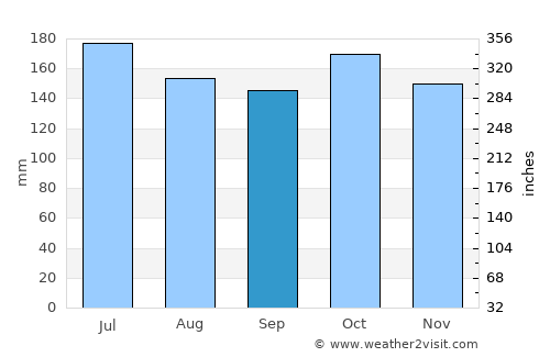 Mangili average rain in September
