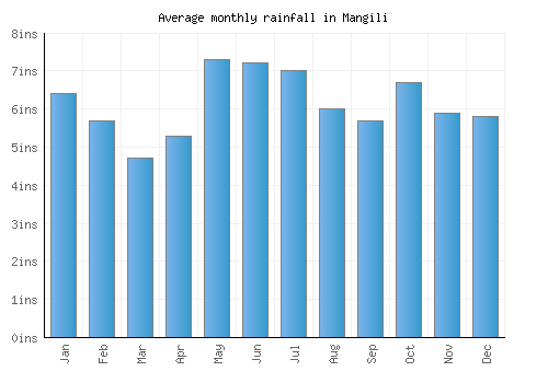 Mangili monthly rainfall chart (inches)