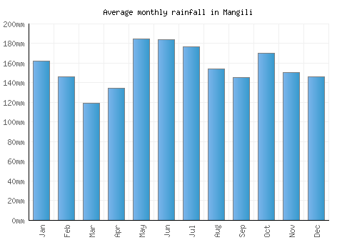 Mangili monthly rainfall chart (mm)