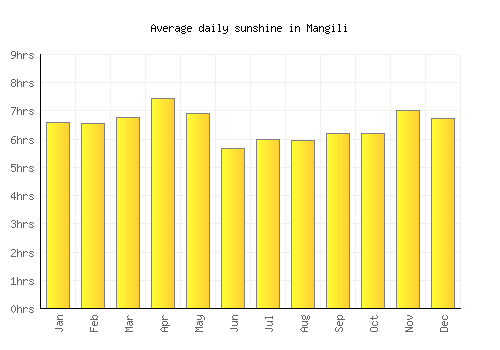 Mangili average daily sunshine chart