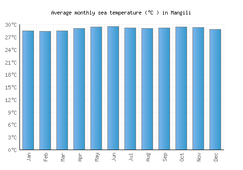 Mangili average sea temperature chart (Celsius)