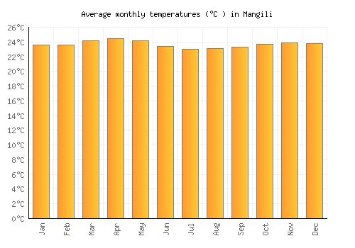 Mangili average temperature chart (Celsius)
