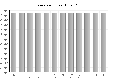 Mangili average winspeed by month (mph)