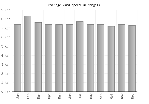 Mangili average winspeed by month (km/h)