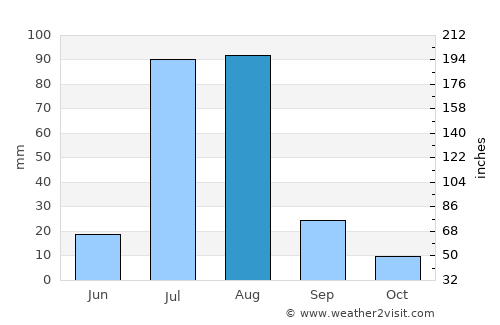 Mangla average rain in August
