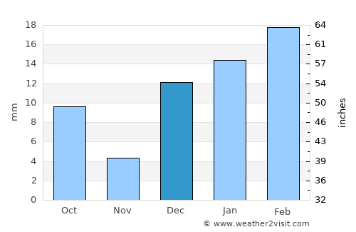 Mangla average rain in December