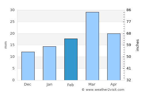 Mangla average rain in February