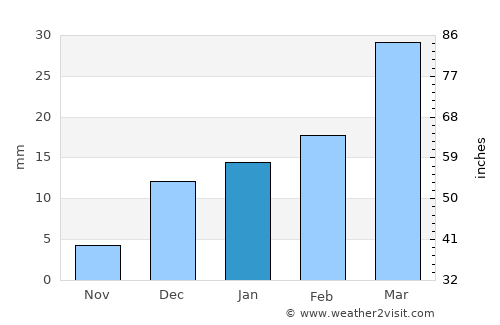 Mangla average rain in January