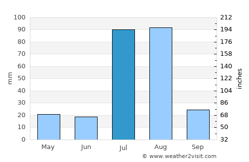 Mangla average rain in July