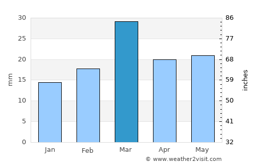 Mangla average rain in March