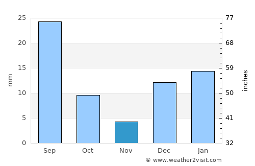 Mangla average rain in November