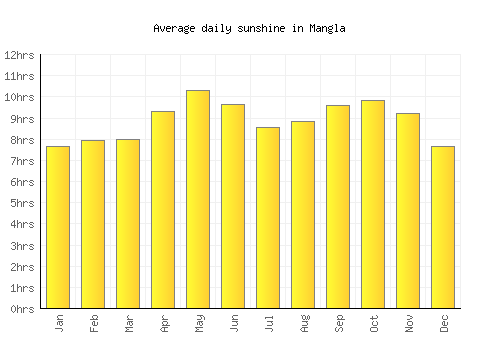 Mangla average daily sunshine chart