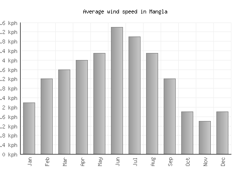 Mangla average winspeed by month (km/h)