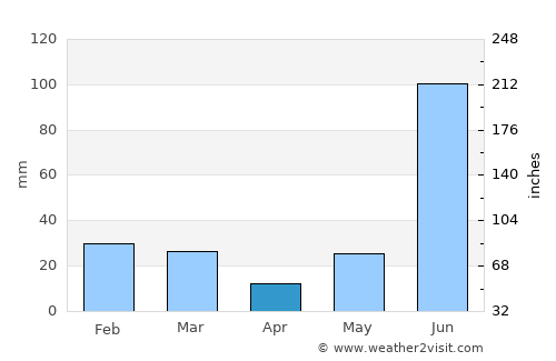 Manglaur average rain in April