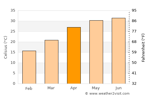 Manglaur average temperature in April