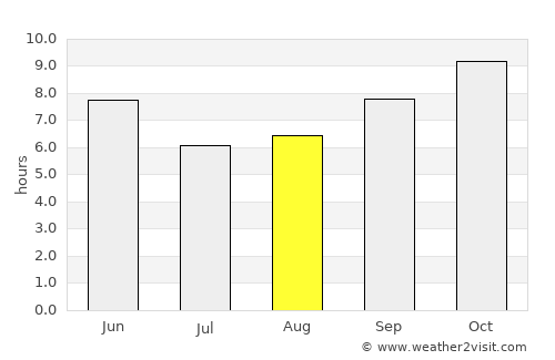 Manglaur average rain in August