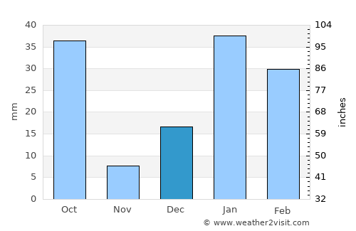 Manglaur average rain in December