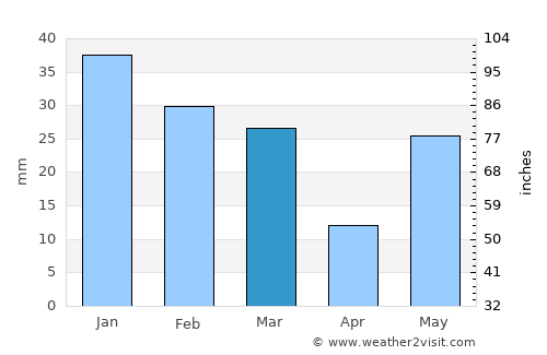 Manglaur average rain in March