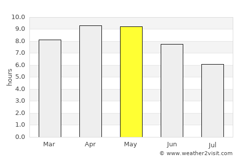 Manglaur average rain in May