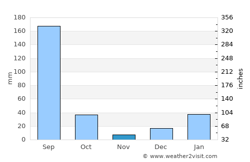 Manglaur average rain in November