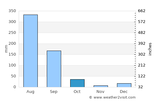 Manglaur average rain in October