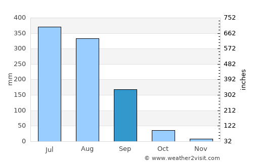 Manglaur average rain in September