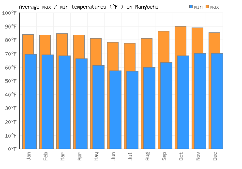 Mangochi average minimum / maximum temperatures (Fahrenheit)