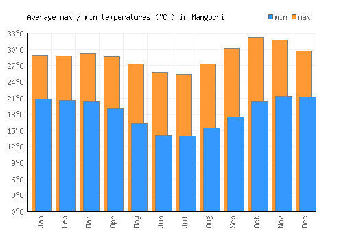 Mangochi average minimum / maximum temperatures (Celsius)