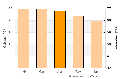 Mangochi average temperature in April