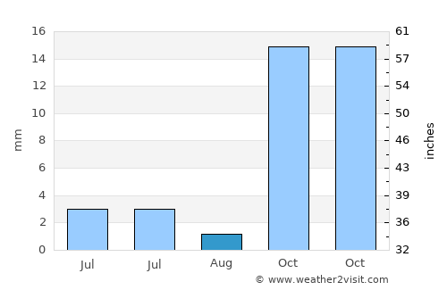Mangochi average rain in August
