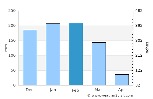 Mangochi average rain in February
