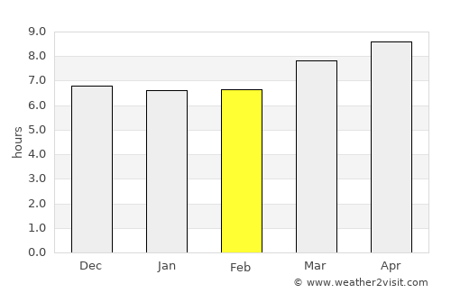 Mangochi average rain in February
